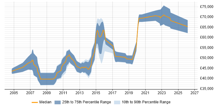 Salary distribution trend for jobs in Berkshire citing ETL Development