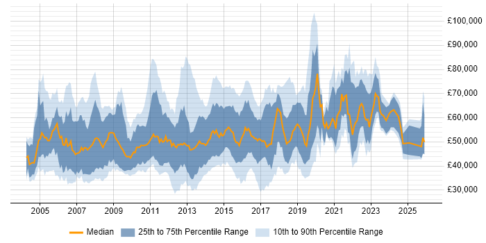 Salary distribution trend for jobs in Berkshire citing ETL