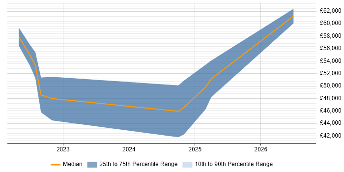 Salary distribution trend for jobs in Berkshire citing Experimental Design