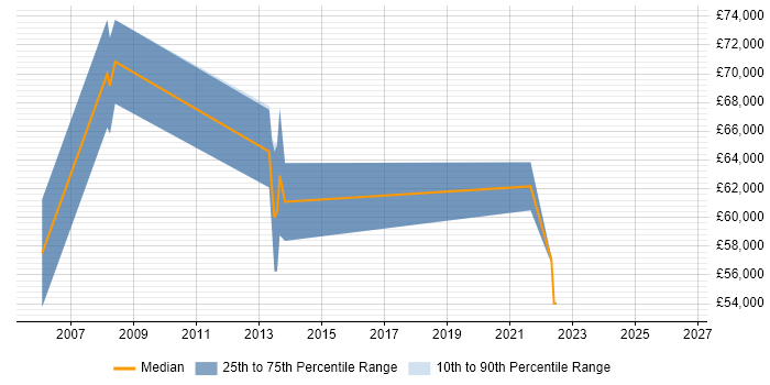 Salary distribution trend for jobs in Berkshire citing Exploratory Analysis