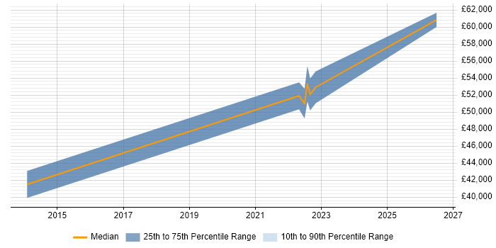 Salary distribution trend for jobs in Berkshire citing Exploratory Data Analysis
