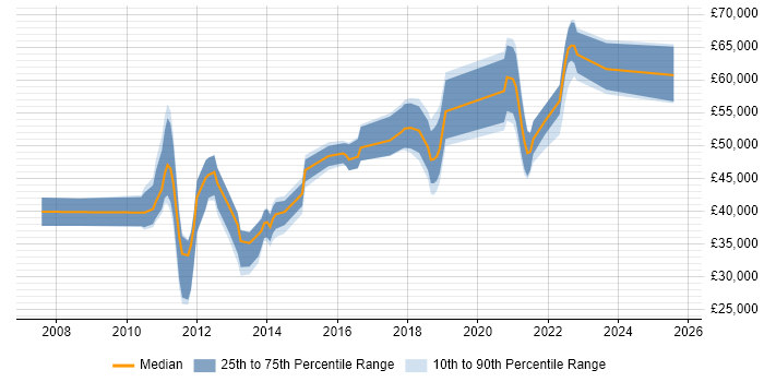 Salary distribution trend for jobs in Berkshire citing Exploratory Testing Salary distribution trend for jobs in Berkshire citing Exploratory Testing