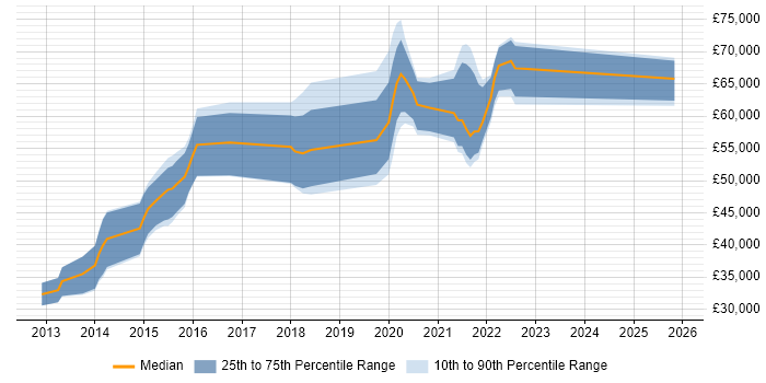 Salary distribution trend for jobs in Berkshire citing Express.js