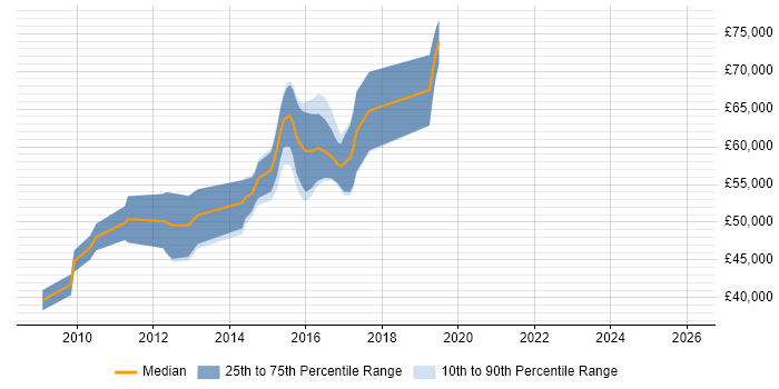Salary distribution trend for jobs in Berkshire citing F5 BIG-IP GTM
