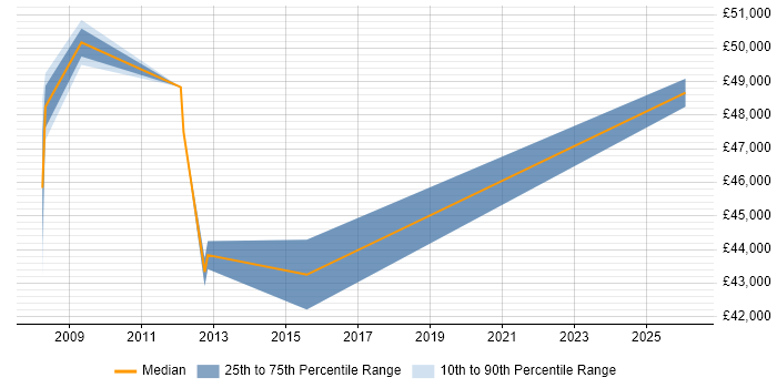 Salary distribution trend for Facilities Engineer job vacancies in Berkshire