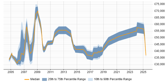 Salary distribution trend for jobs in Berkshire citing Facilities Management