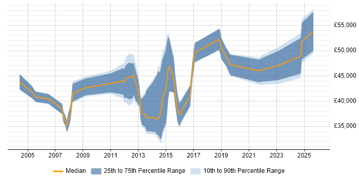 Salary distribution trend for jobs in Berkshire citing Failover Clustering