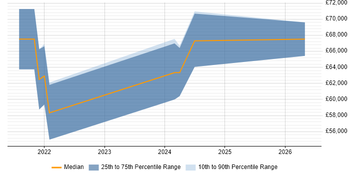 Salary distribution trend for jobs in Berkshire citing FastAPI