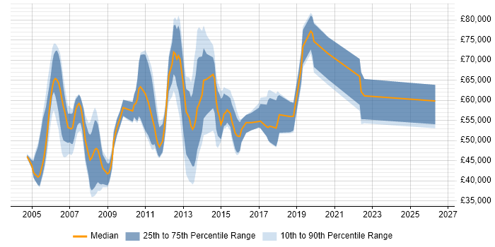 Salary distribution trend for jobs in Berkshire citing Feasibility Study