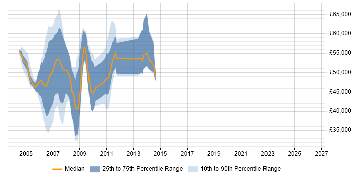 Salary distribution trend for jobs in Berkshire citing FileNet