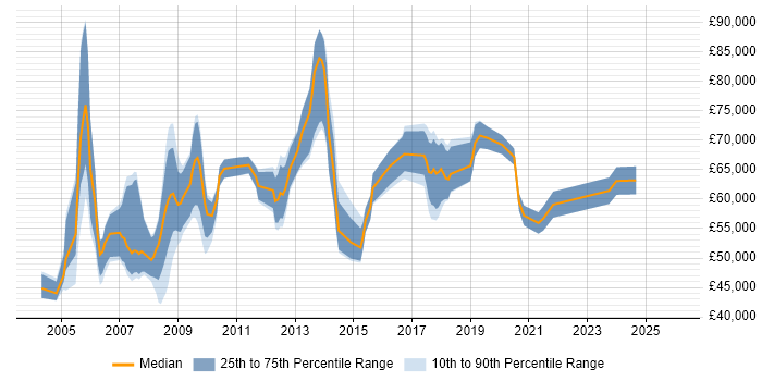 Salary distribution trend for Finance Manager job vacancies in Berkshire