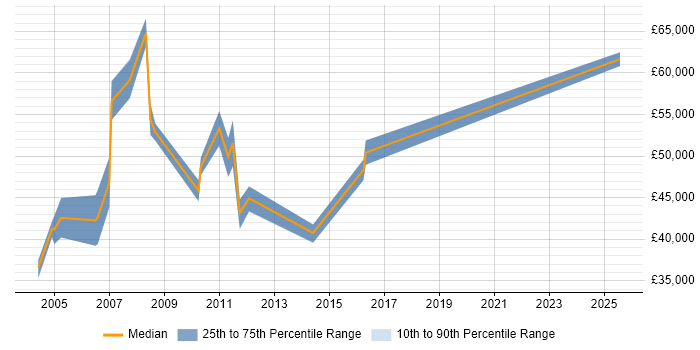 Salary distribution trend for Financial Accountant job vacancies in Berkshire Salary distribution trend for Financial Accountant job vacancies in Berkshire