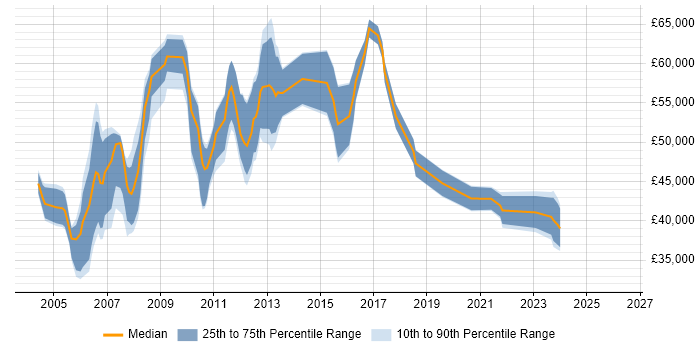 Salary distribution trend for jobs in Berkshire citing Financial Analysis