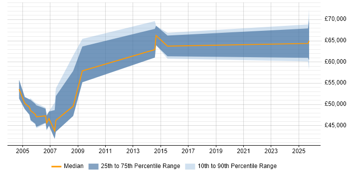 Salary distribution trend for Financial Controller job vacancies in Berkshire Salary distribution trend for Financial Controller job vacancies in Berkshire