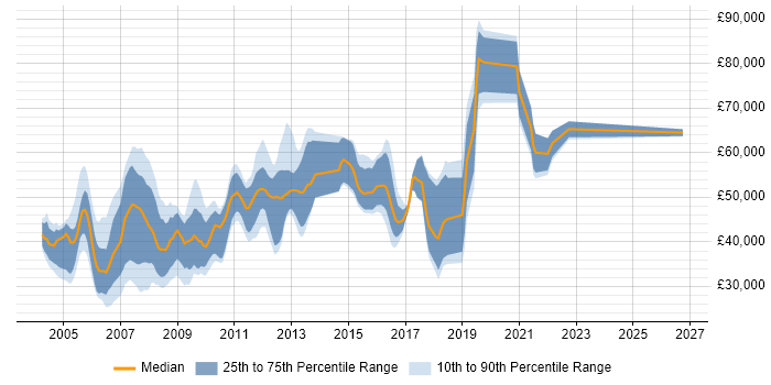 Salary distribution trend for jobs in Berkshire citing Financial Institution