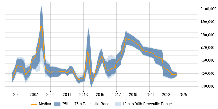 Salary distribution trend for jobs in Berkshire citing Financial Modelling