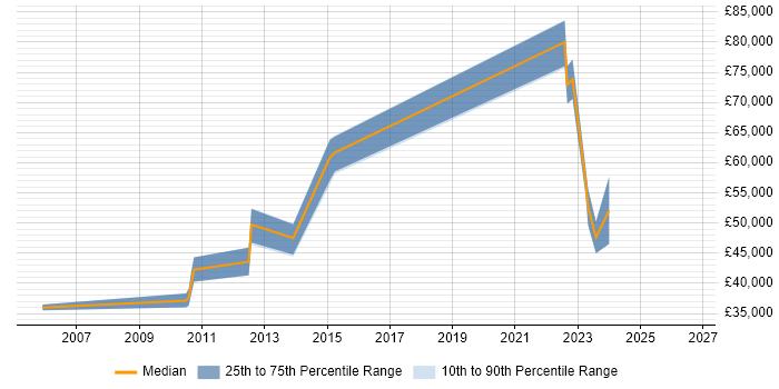 Salary distribution trend for jobs in Berkshire citing Finite Element Analysis