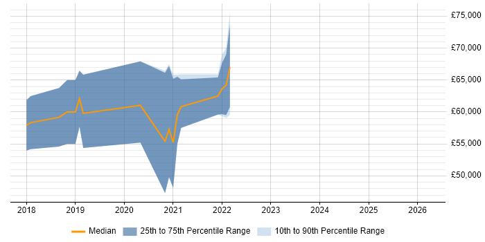 Salary distribution trend for jobs in Berkshire citing Firebase