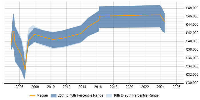 Salary distribution trend for Firewall Specialist job vacancies in Berkshire