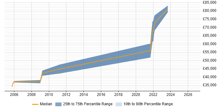 Salary distribution trend for jobs in Berkshire citing FMECA
