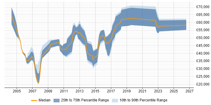 Salary distribution trend for jobs in Berkshire citing Foreign Exchange (FX)