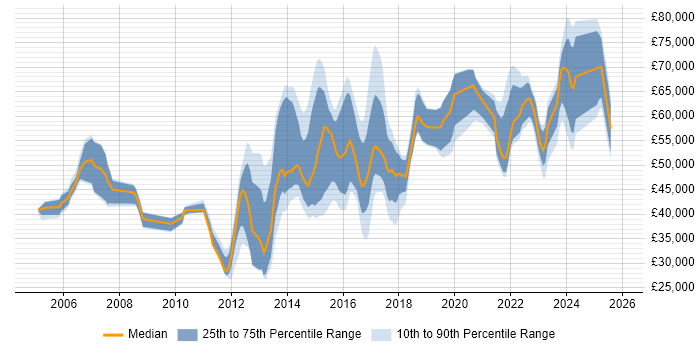 Salary distribution trend for jobs in Berkshire citing Fortinet