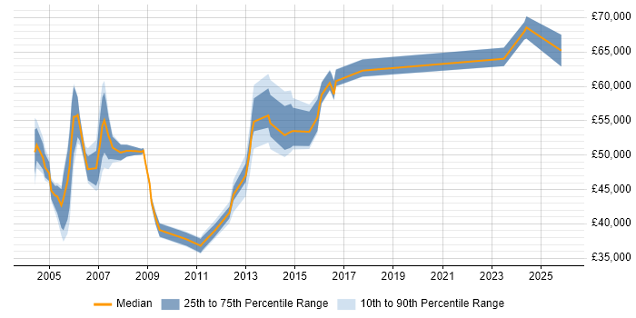 Salary distribution trend for jobs in Berkshire citing Foundry