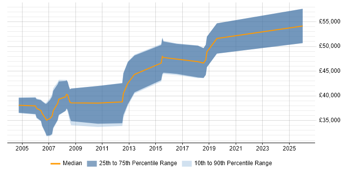 Salary distribution trend for FPGA Design Engineer job vacancies in Berkshire