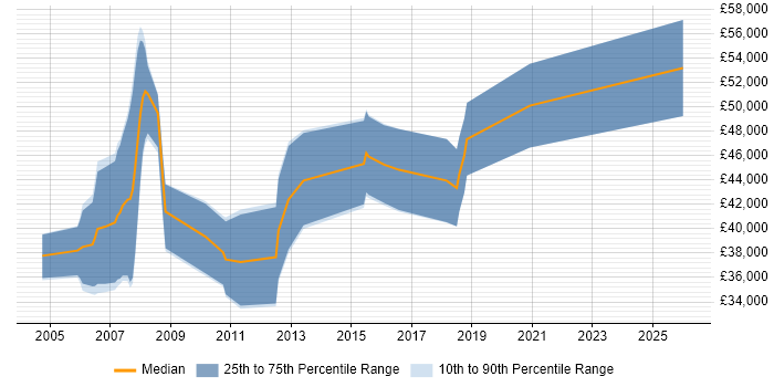 Salary distribution trend for jobs in Berkshire citing FPGA Design