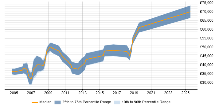 Salary distribution trend for FPGA Engineer job vacancies in Berkshire Salary distribution trend for FPGA Engineer job vacancies in Berkshire