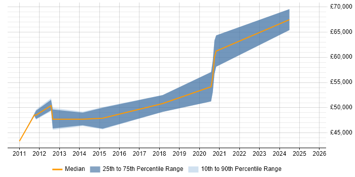 Salary distribution trend for jobs in Berkshire citing FreeSWITCH Salary distribution trend for jobs in Berkshire citing FreeSWITCH