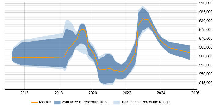Salary distribution trend for Full-Stack Engineer job vacancies in Berkshire