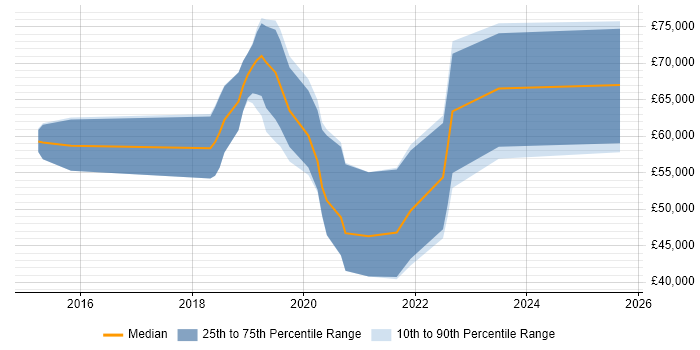 Salary distribution trend for Full-Stack Software Engineer job vacancies in Berkshire