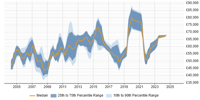 Salary distribution trend for Functional Consultant job vacancies in Berkshire