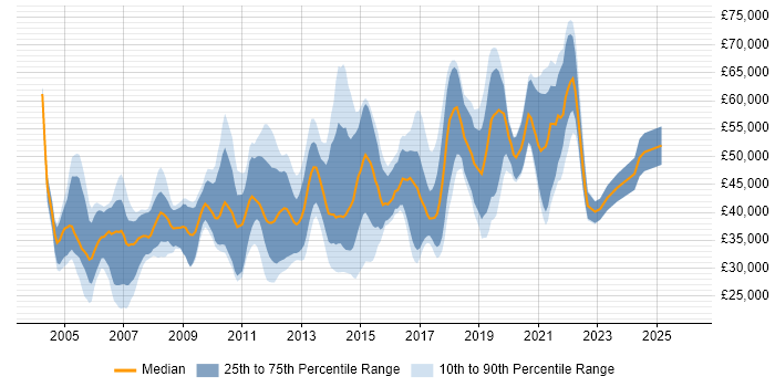 Salary distribution trend for jobs in Berkshire citing Functional Testing