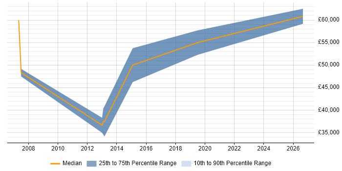 Salary distribution trend for jobs in Berkshire citing Fuzz Testing
