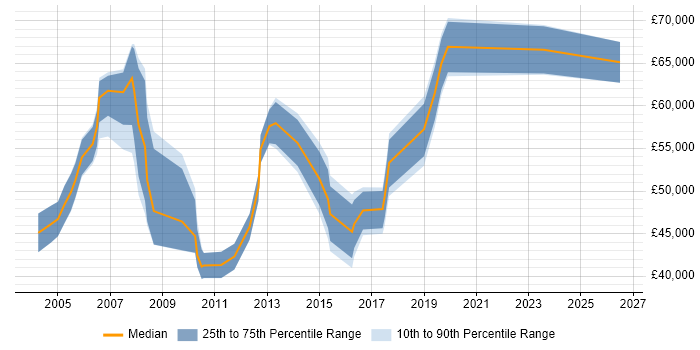 Salary distribution trend for jobs in Berkshire citing GAAP