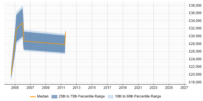Salary distribution trend for Games Tester job vacancies in Berkshire