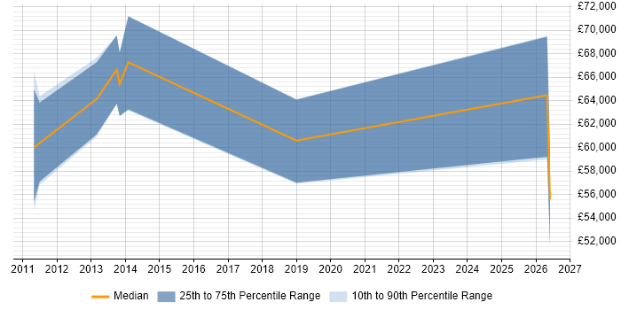 Salary distribution trend for jobs in Berkshire citing GCED