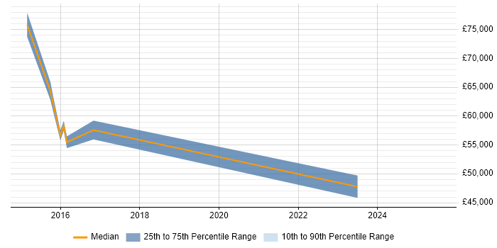 Salary distribution trend for jobs in Berkshire citing GCFE Salary distribution trend for jobs in Berkshire citing GCFE
