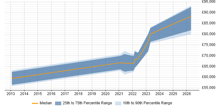 Salary distribution trend for GCP Engineer job vacancies in Berkshire