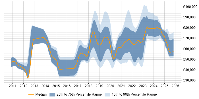 Salary distribution trend for jobs in Berkshire citing GCP