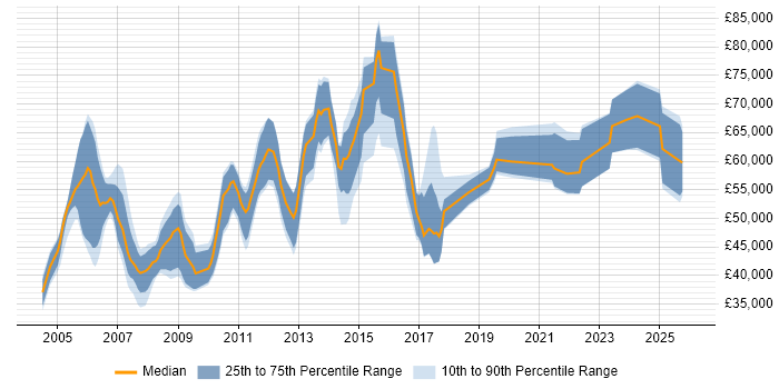 Salary distribution trend for jobs in Berkshire citing General Ledger