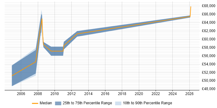 Salary distribution trend for Genesys Consultant job vacancies in Berkshire