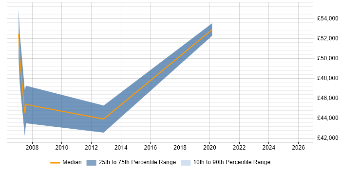 Salary distribution trend for jobs in Berkshire citing Gentran
