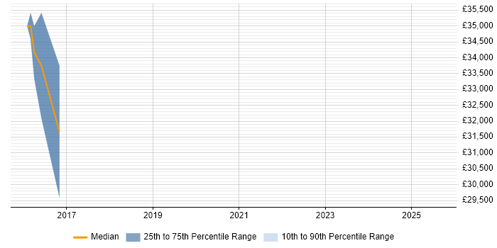Salary distribution trend for jobs in Berkshire citing GeoServer