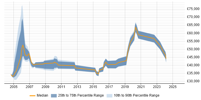 Salary distribution trend for jobs in Berkshire citing Geospatial Data