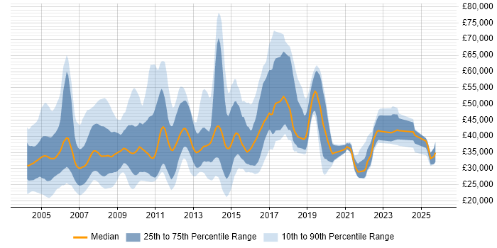 Salary distribution trend for jobs in Berkshire citing German Language