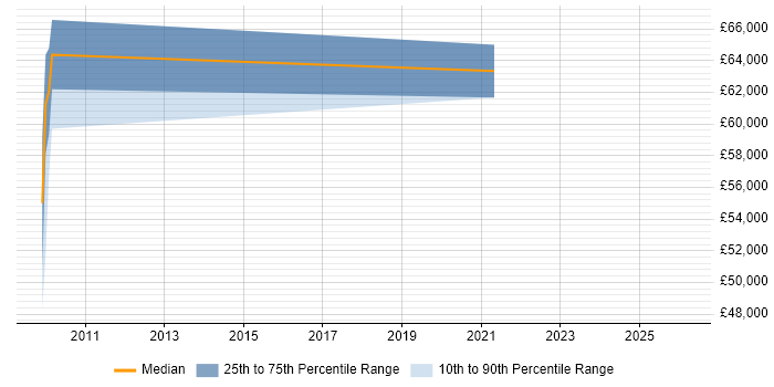 Salary distribution trend for GIS Project Manager job vacancies in Berkshire