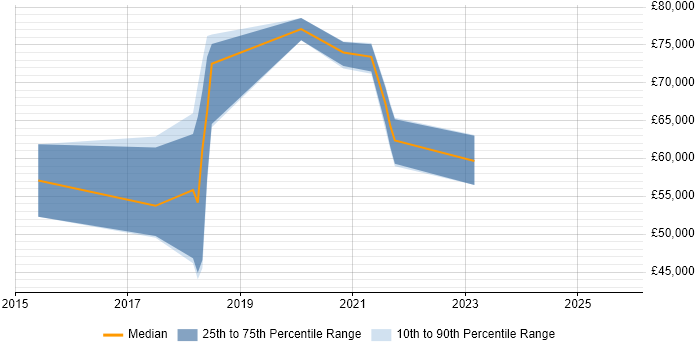 Salary distribution trend for jobs in Berkshire citing git-flow